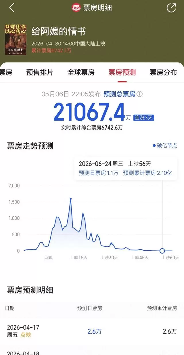 《给阿嬷的情书》票房预测破2.1亿，潮汕方言叙事成口碑支点 - 相关图片