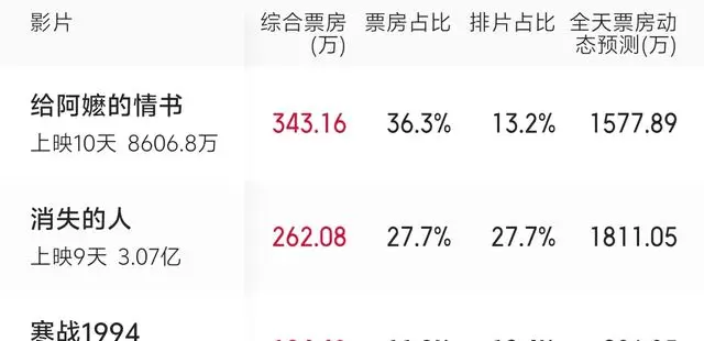 陈飞宇《我在苏州学非遗》首映仅36人观影，票房1225元 - 情报图