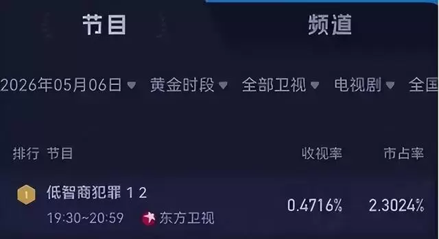 《低智商犯罪》双卫视收视第一但豆瓣4.5分，荒诞设定引观剧逻辑分歧 - 细节速览
